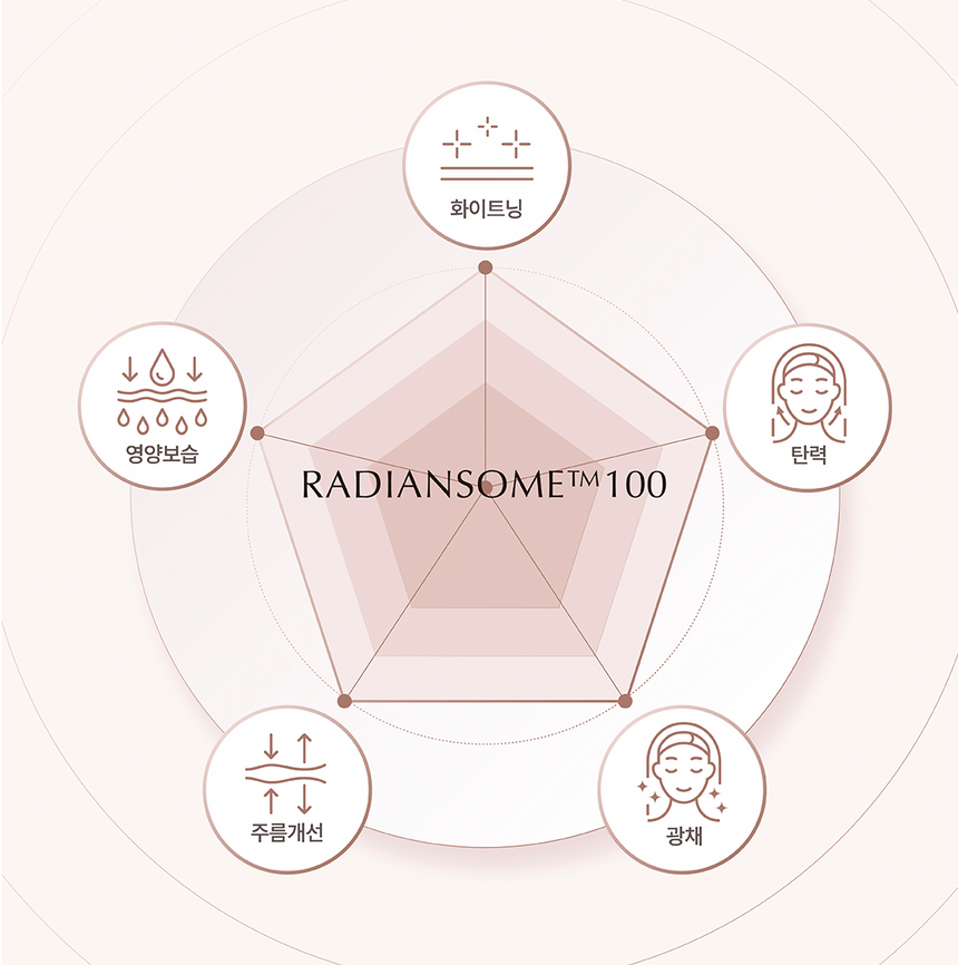 INCELLDERM RADIANSOME™100 MICROFLUIDIZER CREAM
